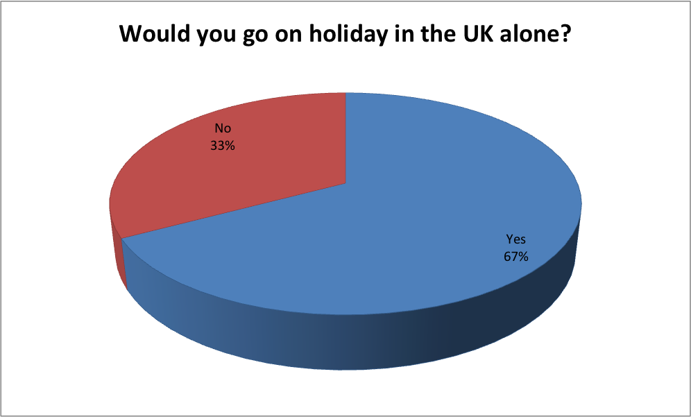 Would you go on holiday in the UK alone