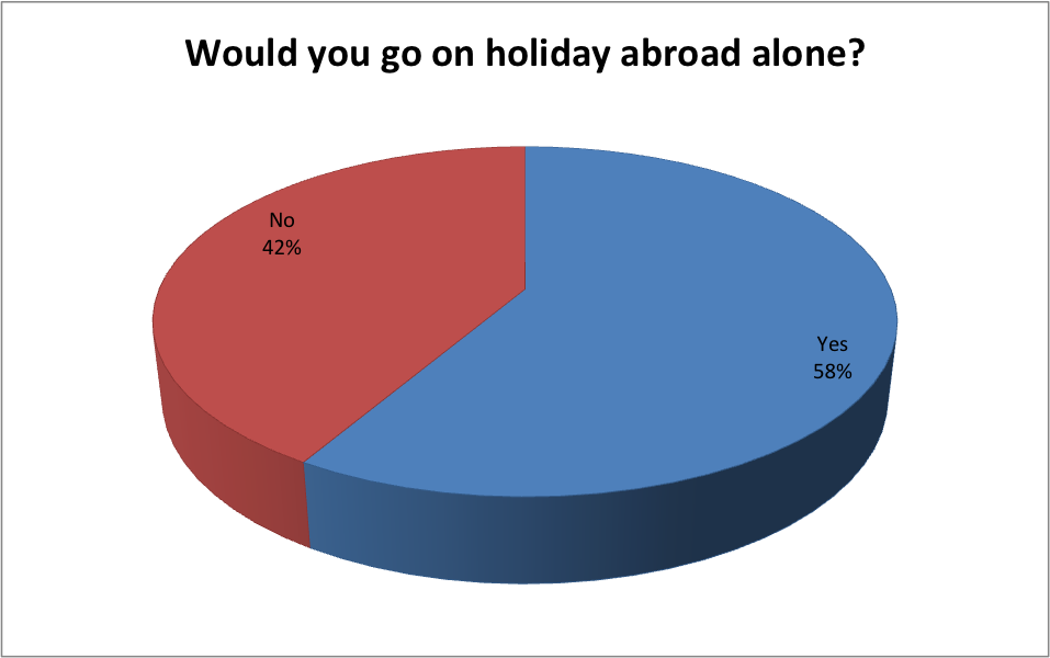 would you go on holiday abroad alone